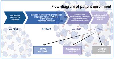 Early antithrombotic post-discharge therapy using prophylactic DOAC or dipyridamole improves long-term survival and cardiovascular outcomes in hospitalized COVID-19 survivors